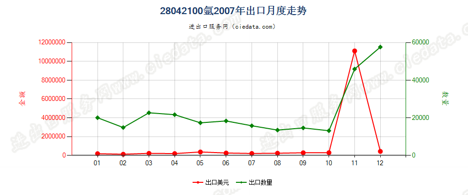 28042100氩出口2007年月度走势图