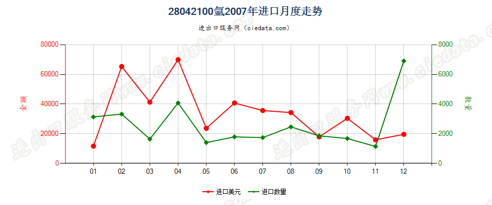 28042100氩进口2007年月度走势图