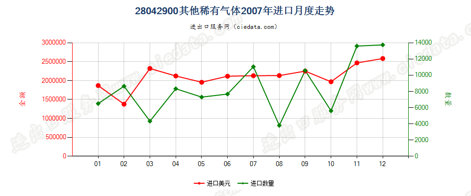 28042900其他稀有气体进口2007年月度走势图