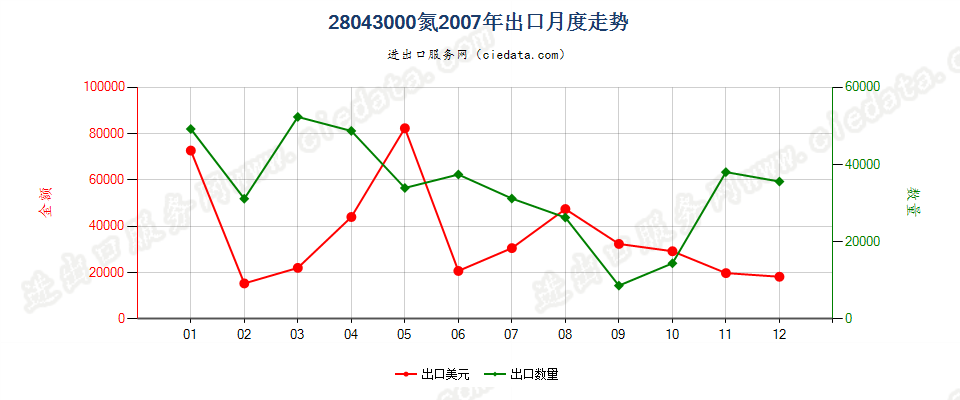 28043000氮出口2007年月度走势图