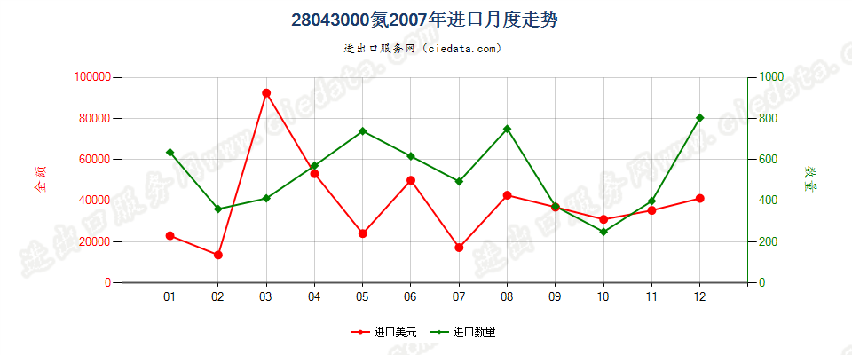 28043000氮进口2007年月度走势图