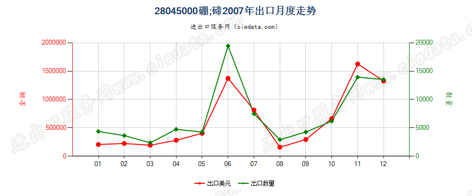 28045000硼；碲出口2007年月度走势图