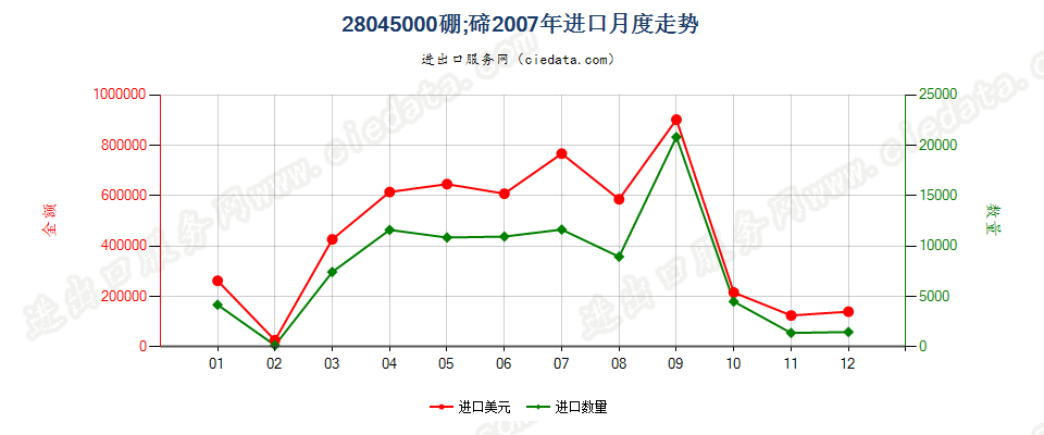 28045000硼；碲进口2007年月度走势图