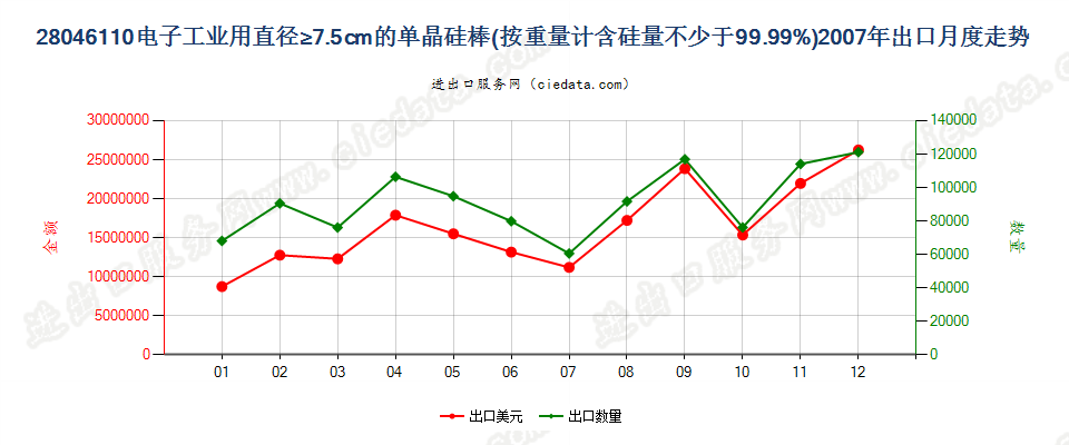 28046110(2009stop)电子工业用直径≥7.5cm单晶硅棒出口2007年月度走势图