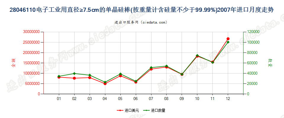 28046110(2009stop)电子工业用直径≥7.5cm单晶硅棒进口2007年月度走势图
