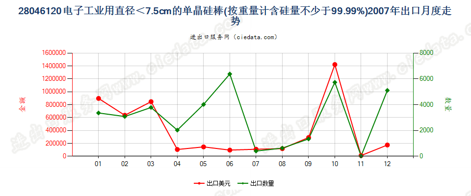 28046120直径＜7.5cm经掺杂用于电子工业的单晶硅棒出口2007年月度走势图