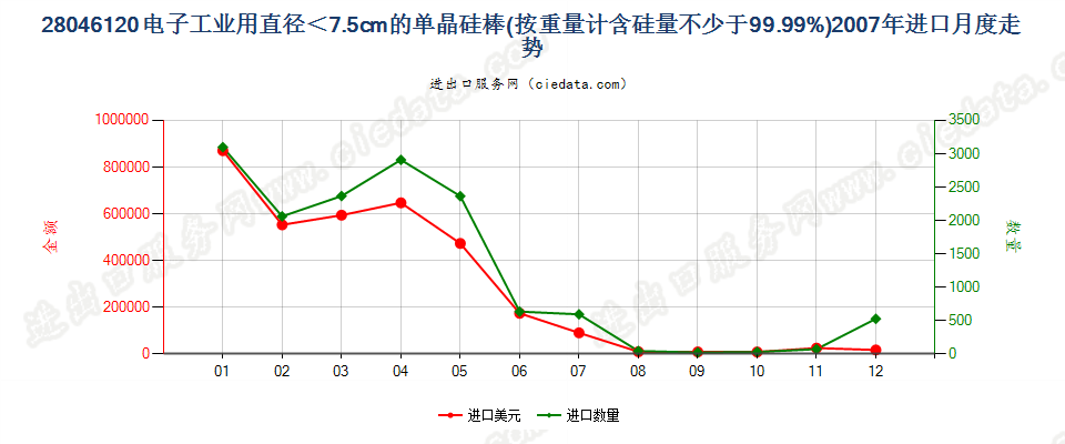 28046120直径＜7.5cm经掺杂用于电子工业的单晶硅棒进口2007年月度走势图