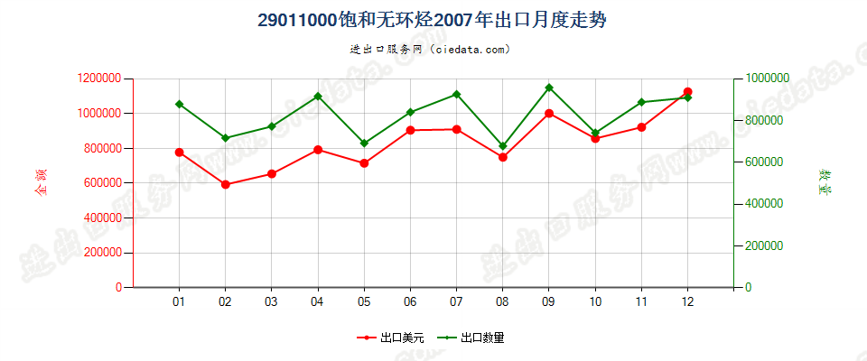 29011000饱和无环烃出口2007年月度走势图