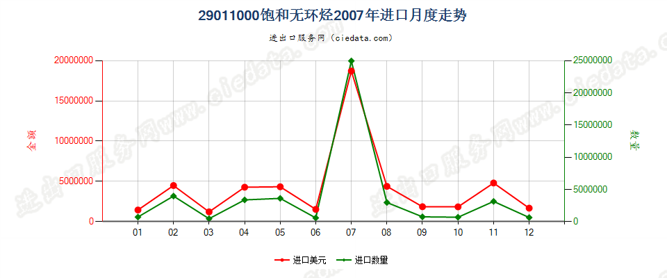 29011000饱和无环烃进口2007年月度走势图