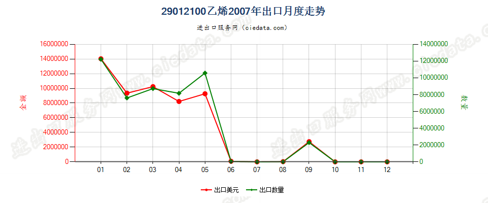 29012100乙烯出口2007年月度走势图