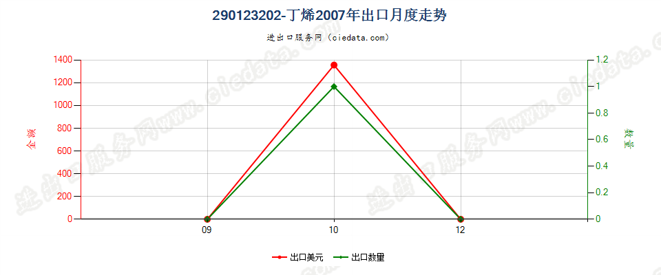 290123202-丁烯出口2007年月度走势图