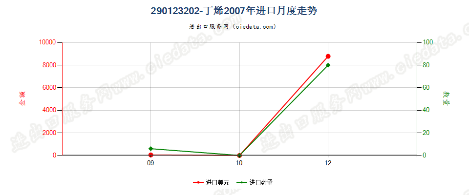 290123202-丁烯进口2007年月度走势图