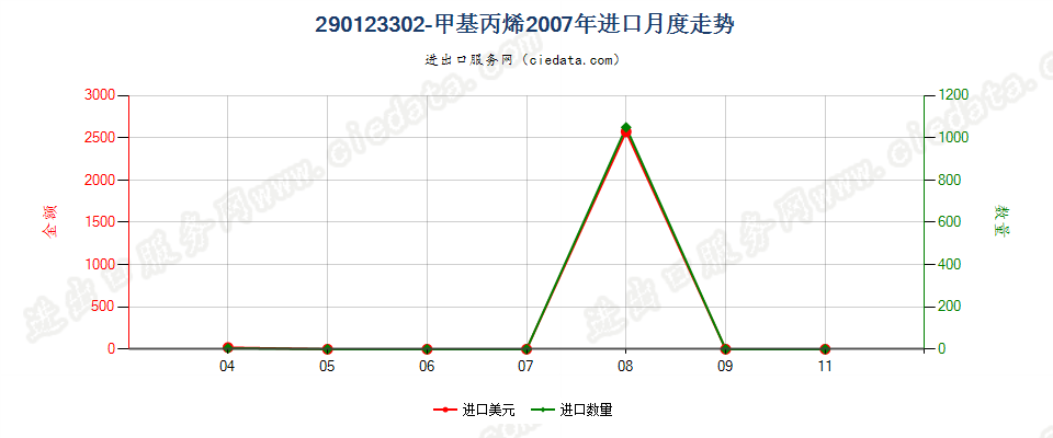 290123302-甲基丙烯进口2007年月度走势图