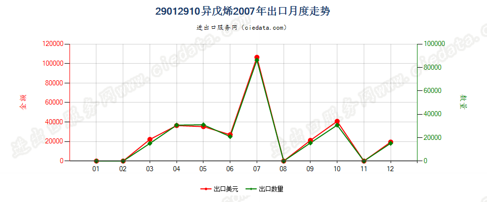 29012910异戊烯出口2007年月度走势图
