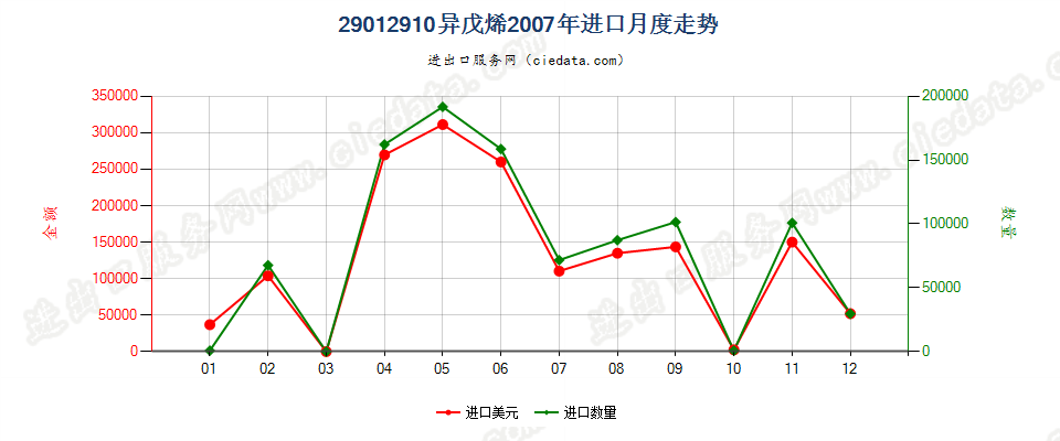 29012910异戊烯进口2007年月度走势图