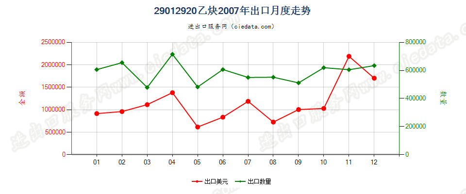 29012920乙炔出口2007年月度走势图