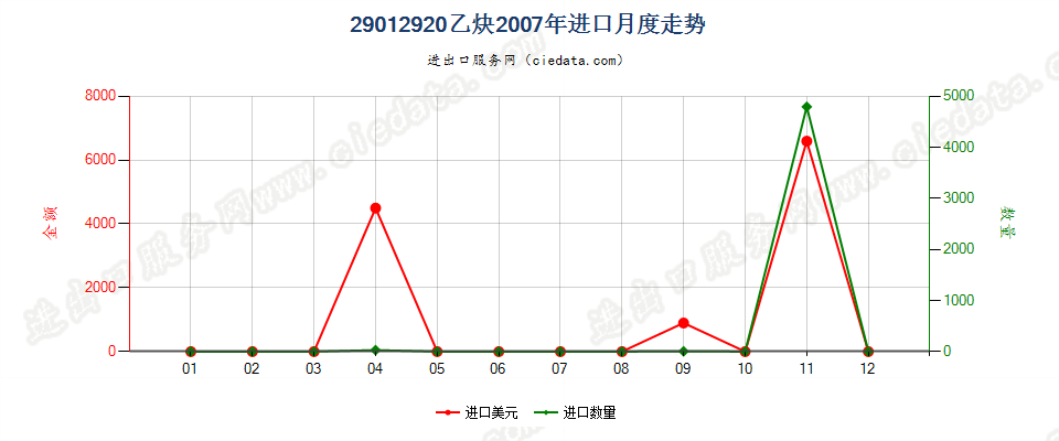 29012920乙炔进口2007年月度走势图
