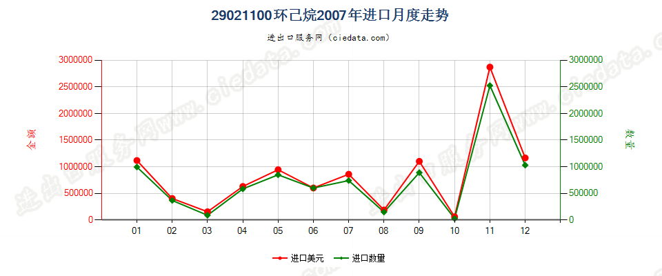 29021100环已烷进口2007年月度走势图