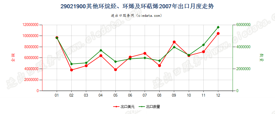 29021900(2009stop)其他环烷烃；环烯及环萜烯出口2007年月度走势图