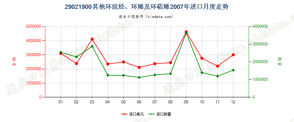 29021900(2009stop)其他环烷烃；环烯及环萜烯进口2007年月度走势图