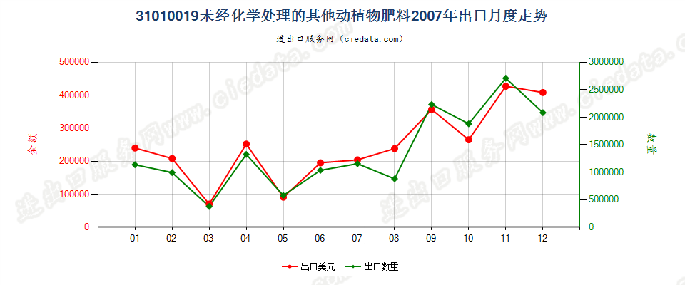 31010019其他未经化学处理的动植物肥料及其混合肥料出口2007年月度走势图