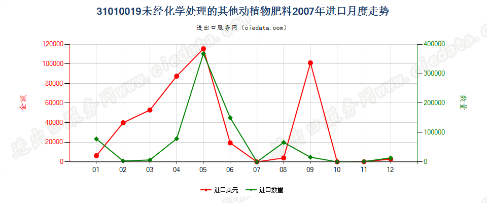 31010019其他未经化学处理的动植物肥料及其混合肥料进口2007年月度走势图