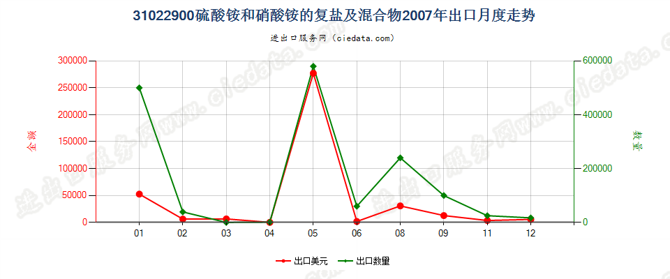 31022900硫酸铵和硝酸铵的复盐及混合物出口2007年月度走势图