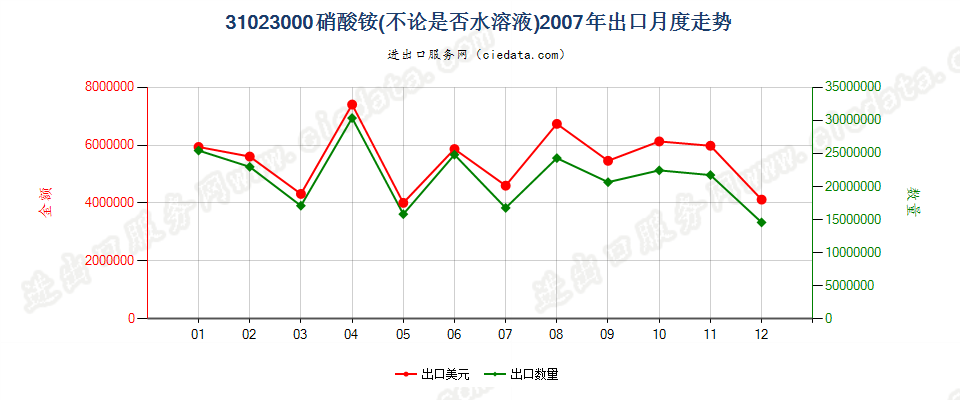 31023000硝酸铵，不论是否水溶液出口2007年月度走势图