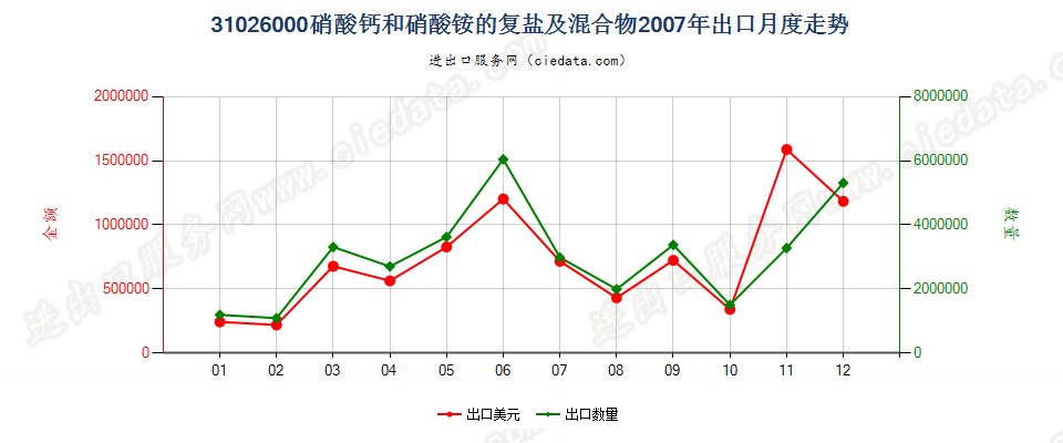 31026000硝酸钙和硝酸铵的复盐及混合物出口2007年月度走势图
