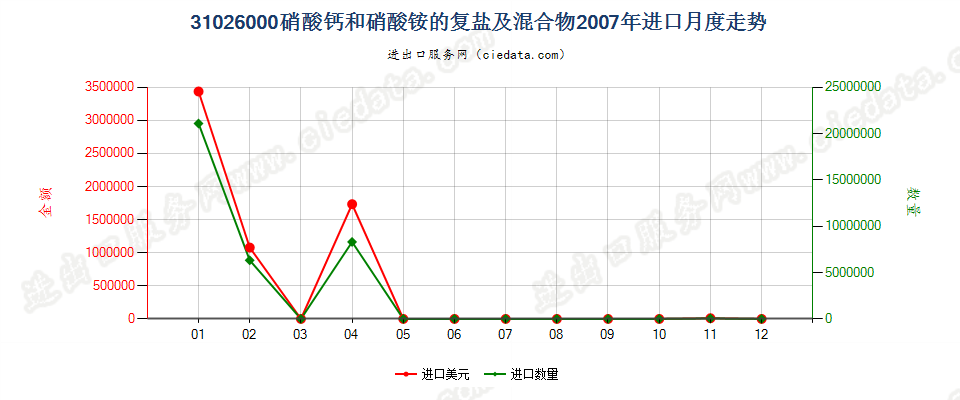 31026000硝酸钙和硝酸铵的复盐及混合物进口2007年月度走势图