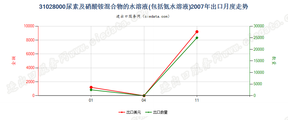 31028000尿素及硝酸铵混合物的水溶液或氨水溶液出口2007年月度走势图