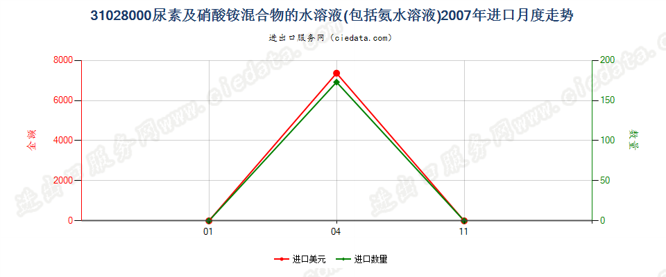 31028000尿素及硝酸铵混合物的水溶液或氨水溶液进口2007年月度走势图