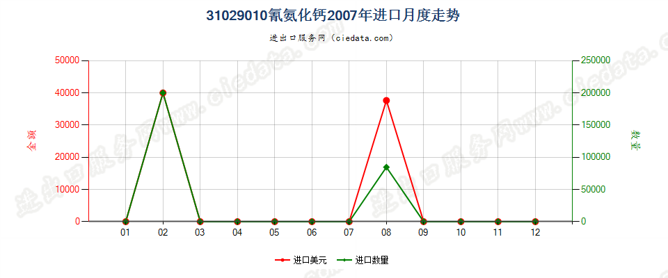 31029010氰氨化钙进口2007年月度走势图