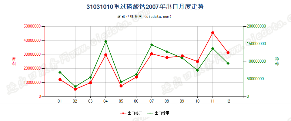 31031010(2017STOP)重过磷酸钙出口2007年月度走势图