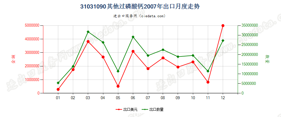 31031090(2017STOP)其他过磷酸钙出口2007年月度走势图