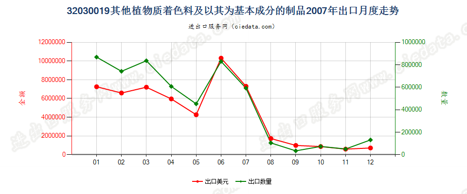 32030019其他植物质着色料及以其为基本成分的制品出口2007年月度走势图