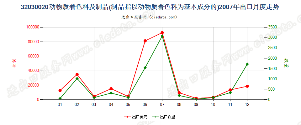 32030020动物质着色料及以其为基本成分的制品出口2007年月度走势图