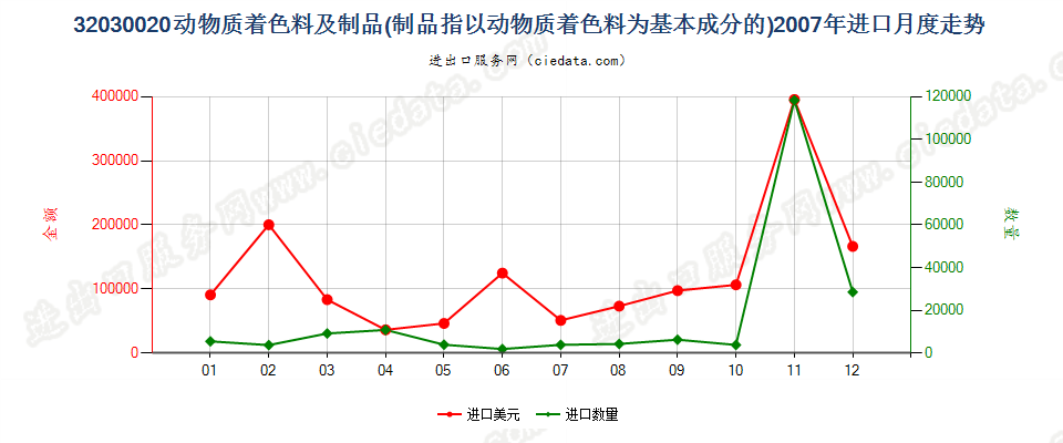 32030020动物质着色料及以其为基本成分的制品进口2007年月度走势图