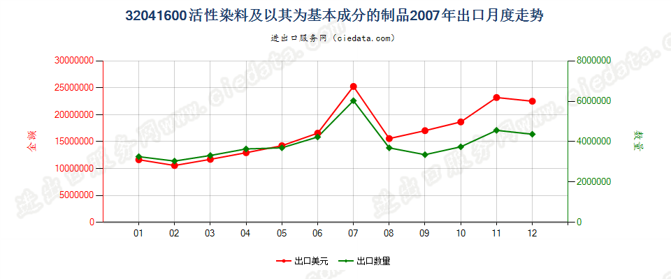 32041600活性染料及以其为基本成分的制品出口2007年月度走势图