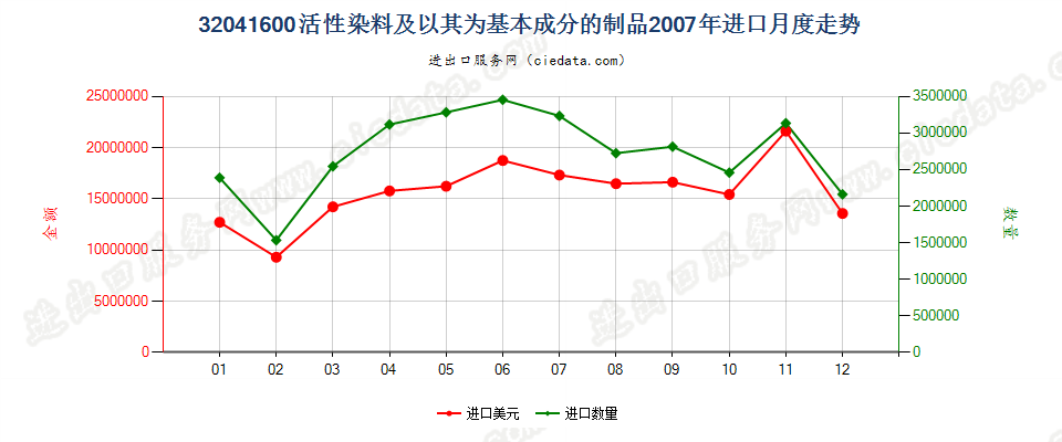 32041600活性染料及以其为基本成分的制品进口2007年月度走势图