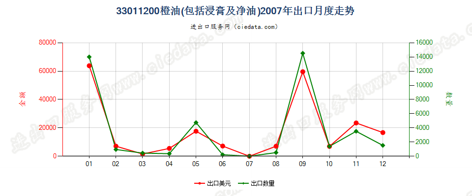 33011200橙油出口2007年月度走势图