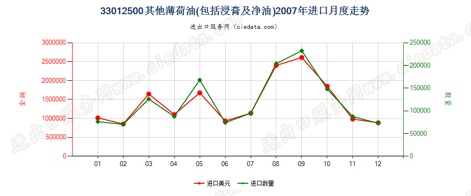 33012500其他薄荷油进口2007年月度走势图
