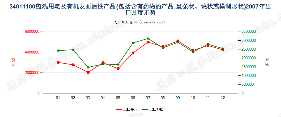 34011100盥洗用条块状肥皂及有机表面活性产品出口2007年月度走势图