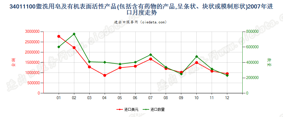 34011100盥洗用条块状肥皂及有机表面活性产品进口2007年月度走势图
