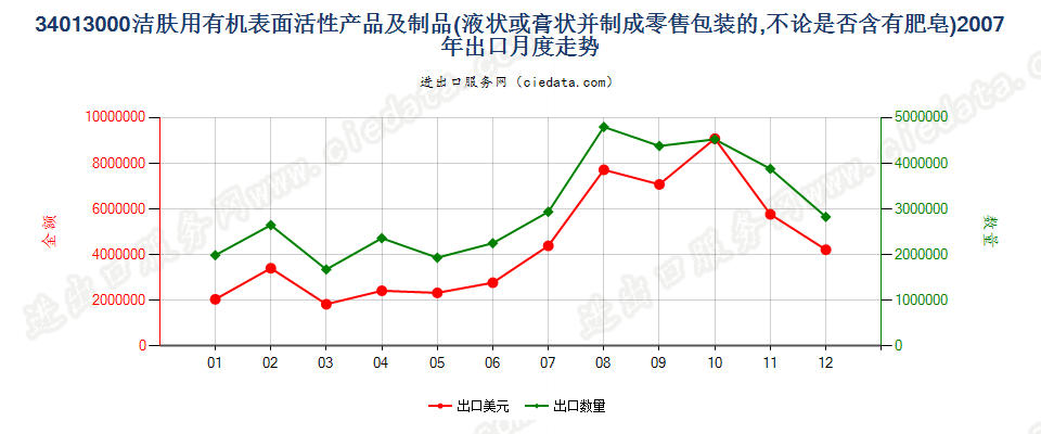 34013000洁肤用有机表面活性产品及制品，零售包装的出口2007年月度走势图