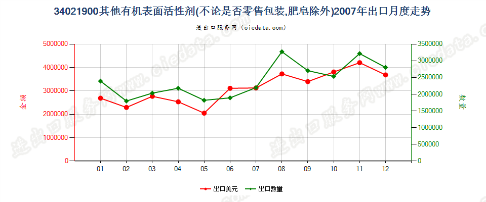 34021900(2022STOP)其他有机表面活性剂出口2007年月度走势图