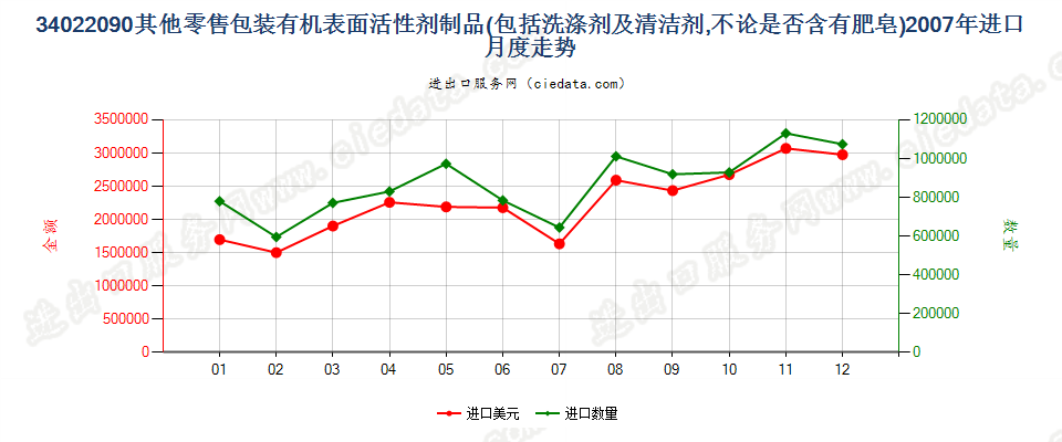 34022090(2022STOP)零售包装其他表面活性剂制品、洗涤、清洁剂进口2007年月度走势图