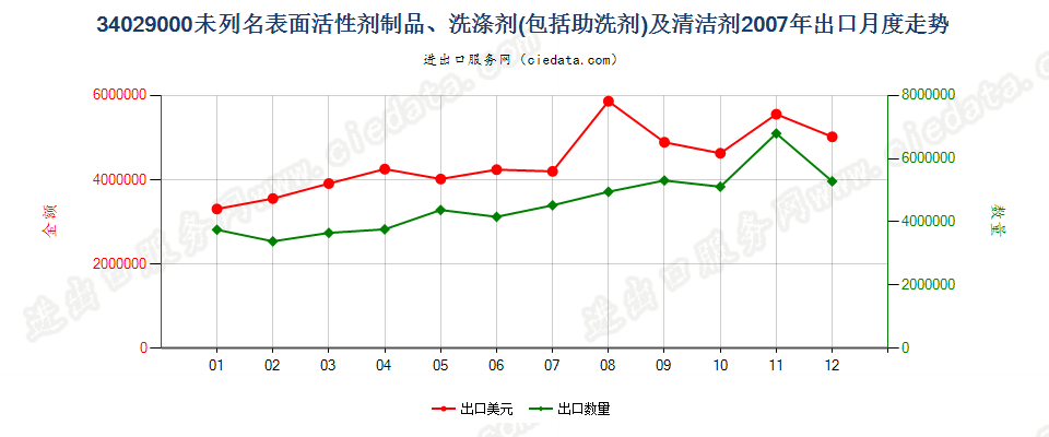 34029000其他表面活性剂制品、洗涤剂及清洁剂出口2007年月度走势图