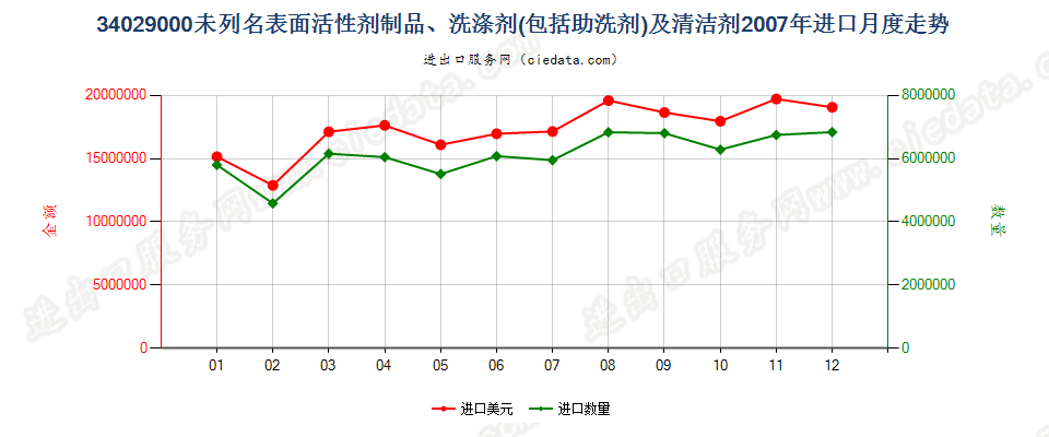 34029000其他表面活性剂制品、洗涤剂及清洁剂进口2007年月度走势图