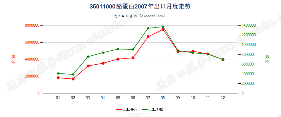 35011000酪蛋白出口2007年月度走势图